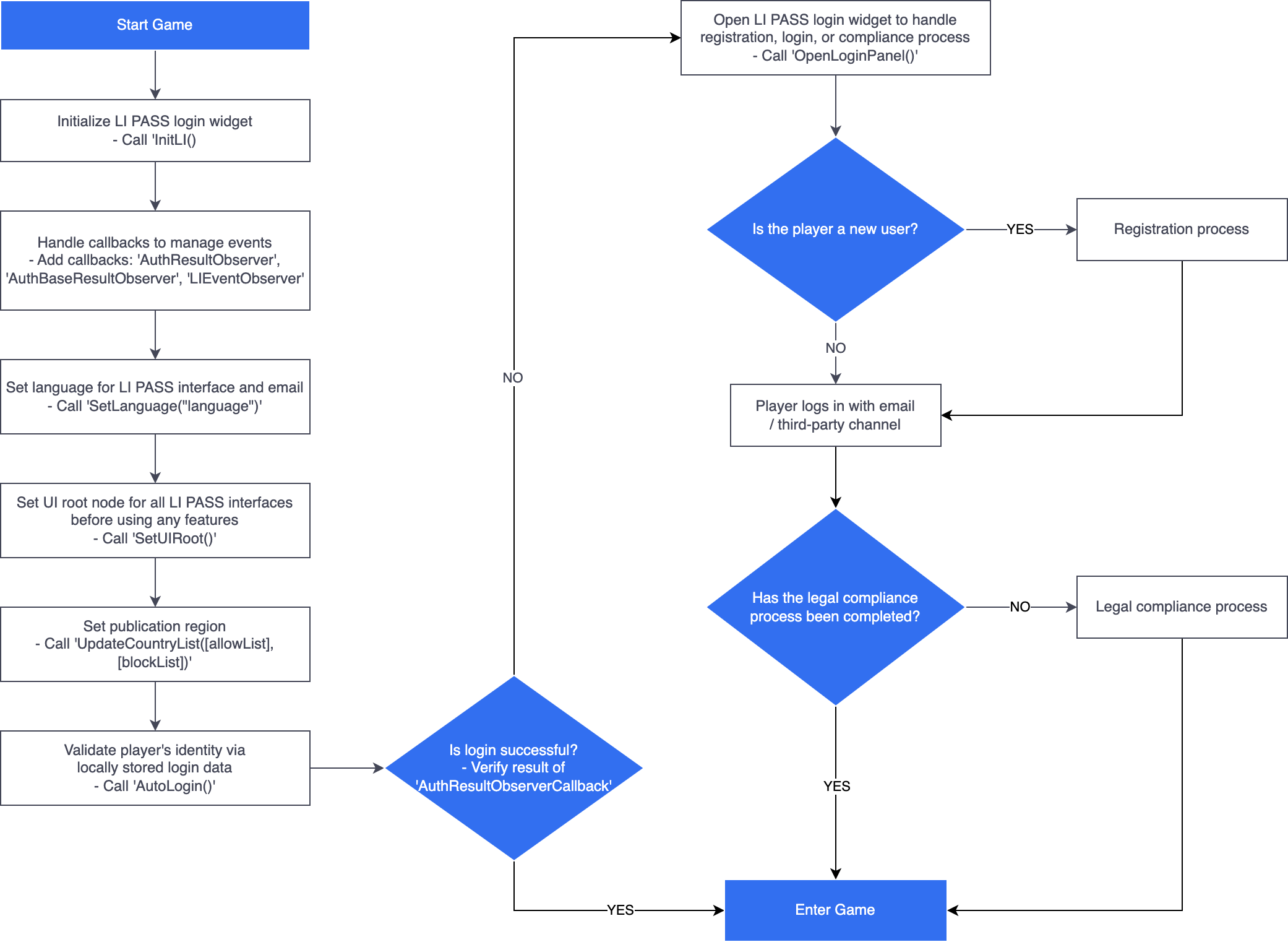 Image: LI PASS Login Flow