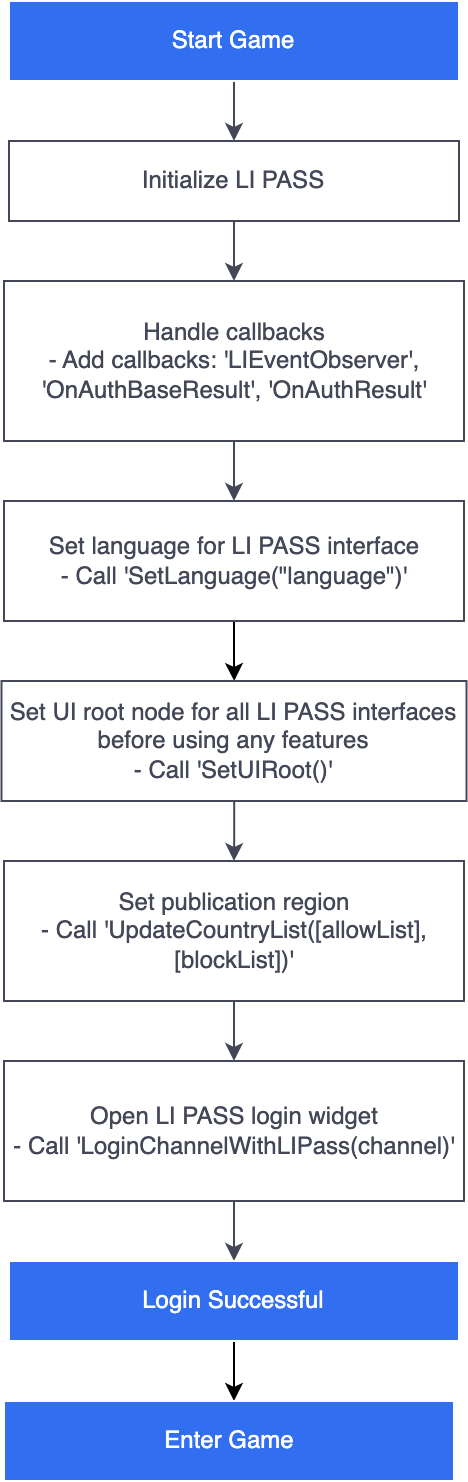 Image: LI PASS Login Flow