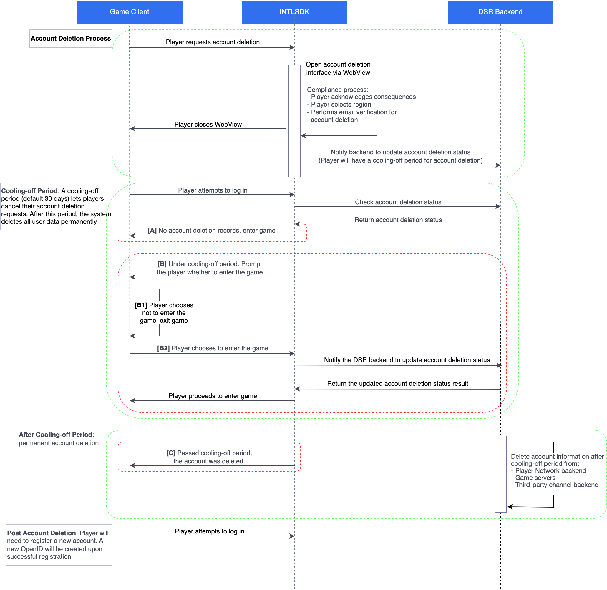 Image: Account deletion workflow