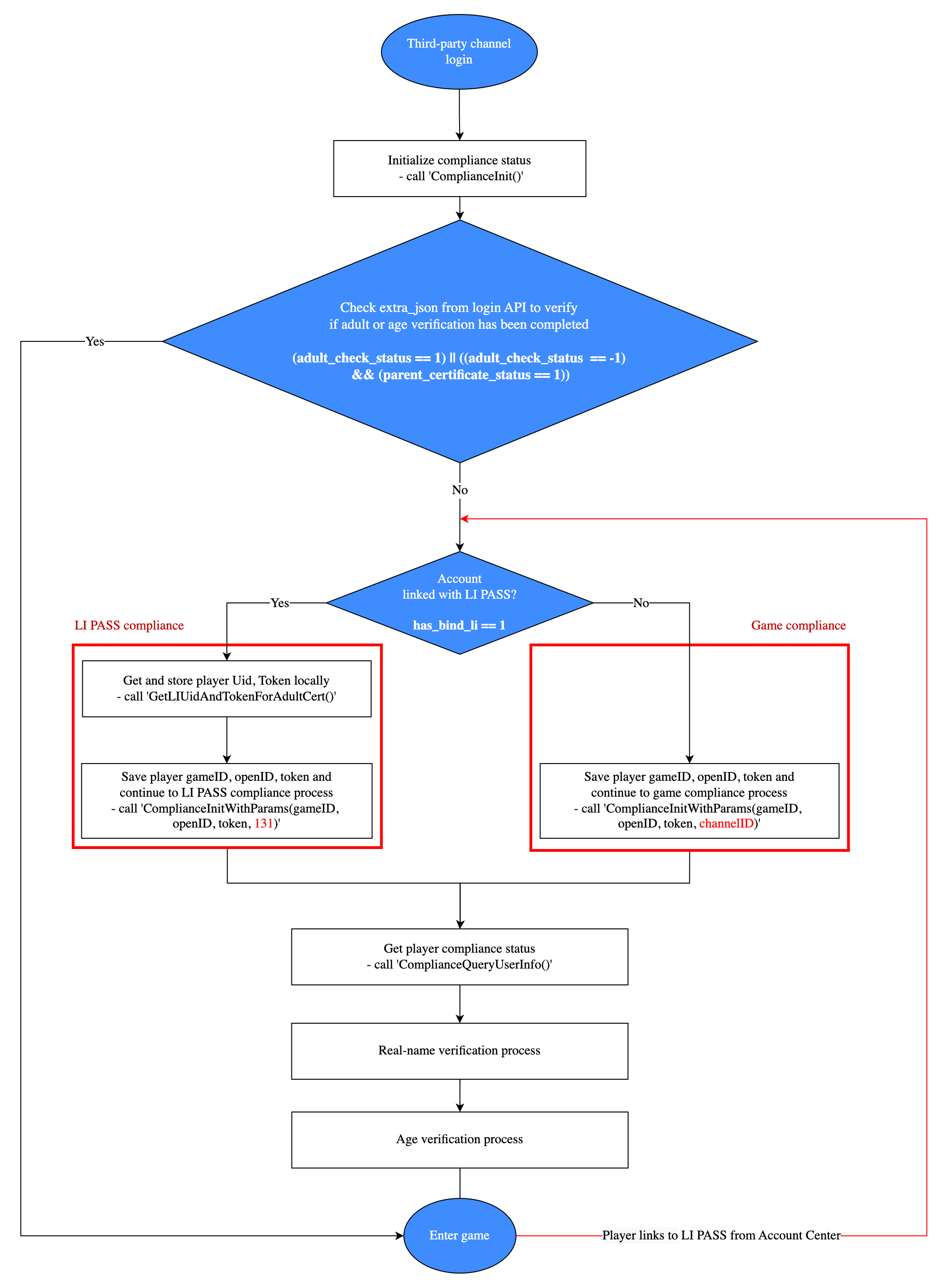 Image: Implementation flow chart