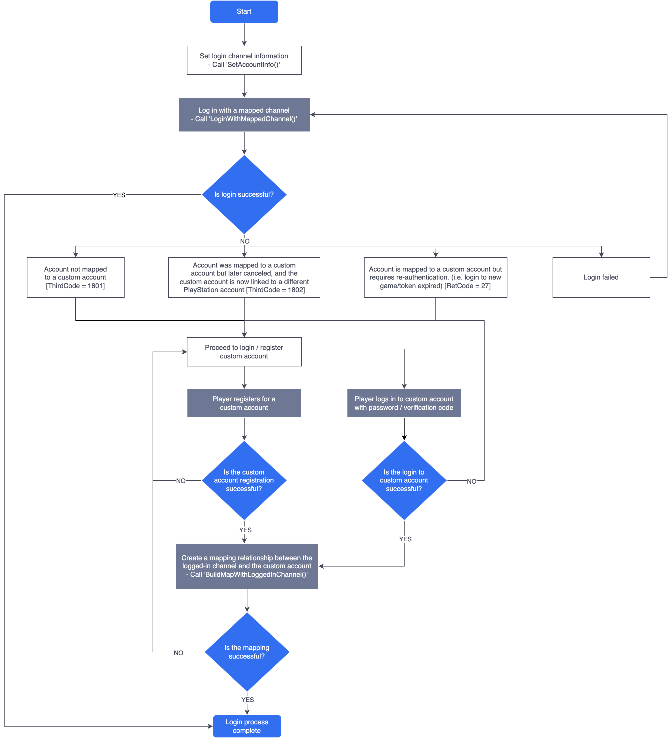 Image: Recommended auth process