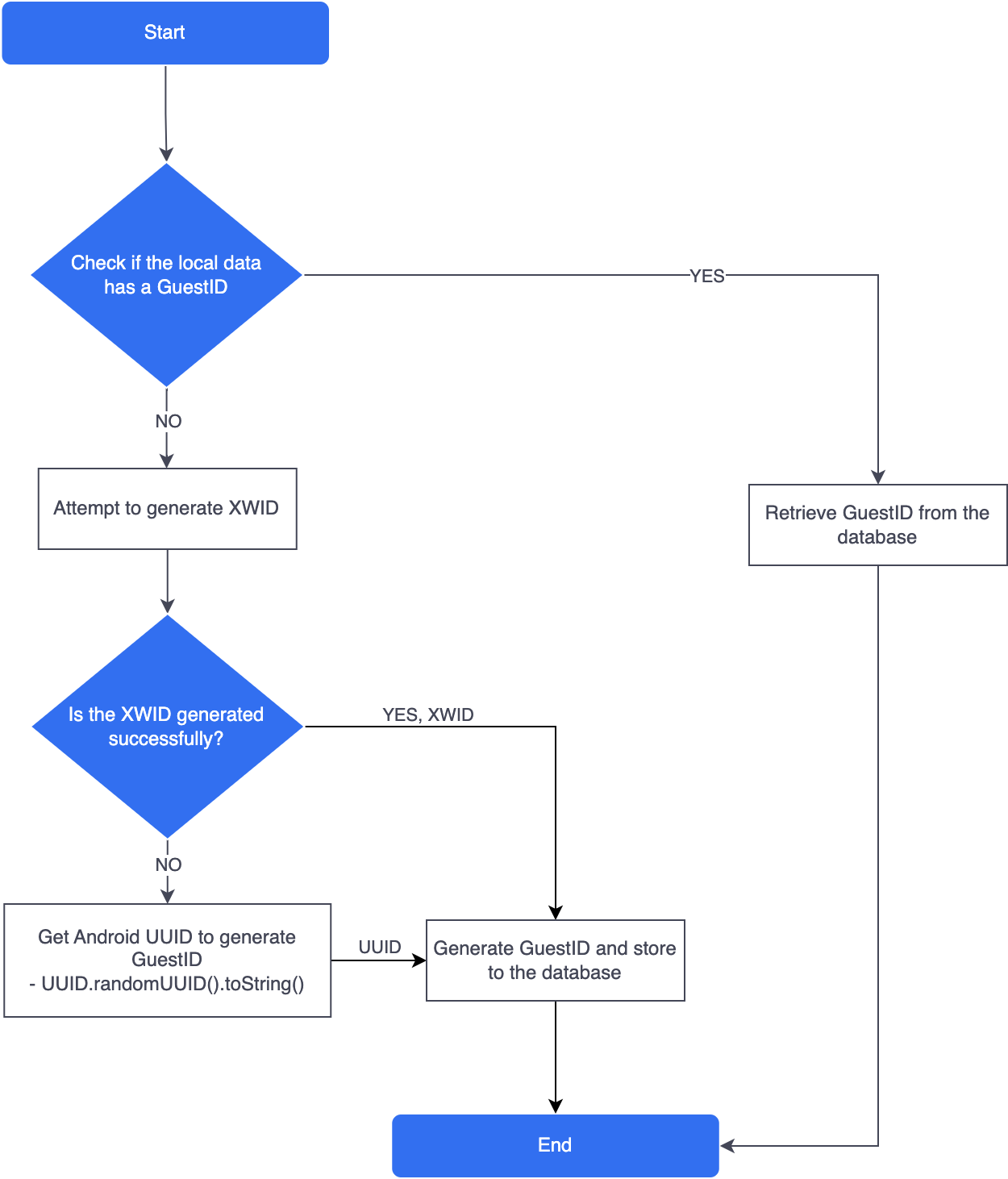 Image: Android GuestID Creation Process