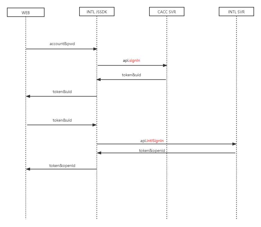 Image: Custom account login workflow