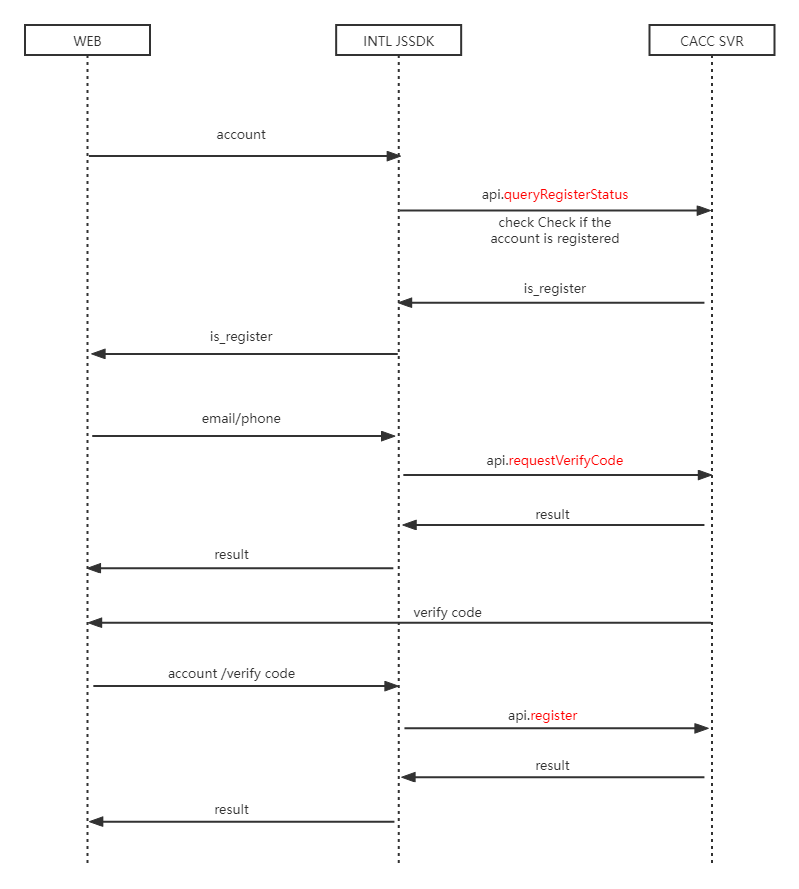 Image: Custom account registration workflow