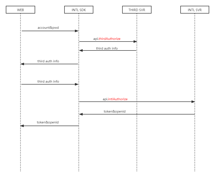 Image: Third-party account login workflow