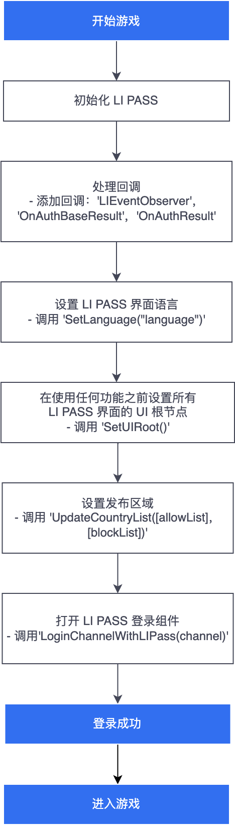 图片：LI PASS 登录流程