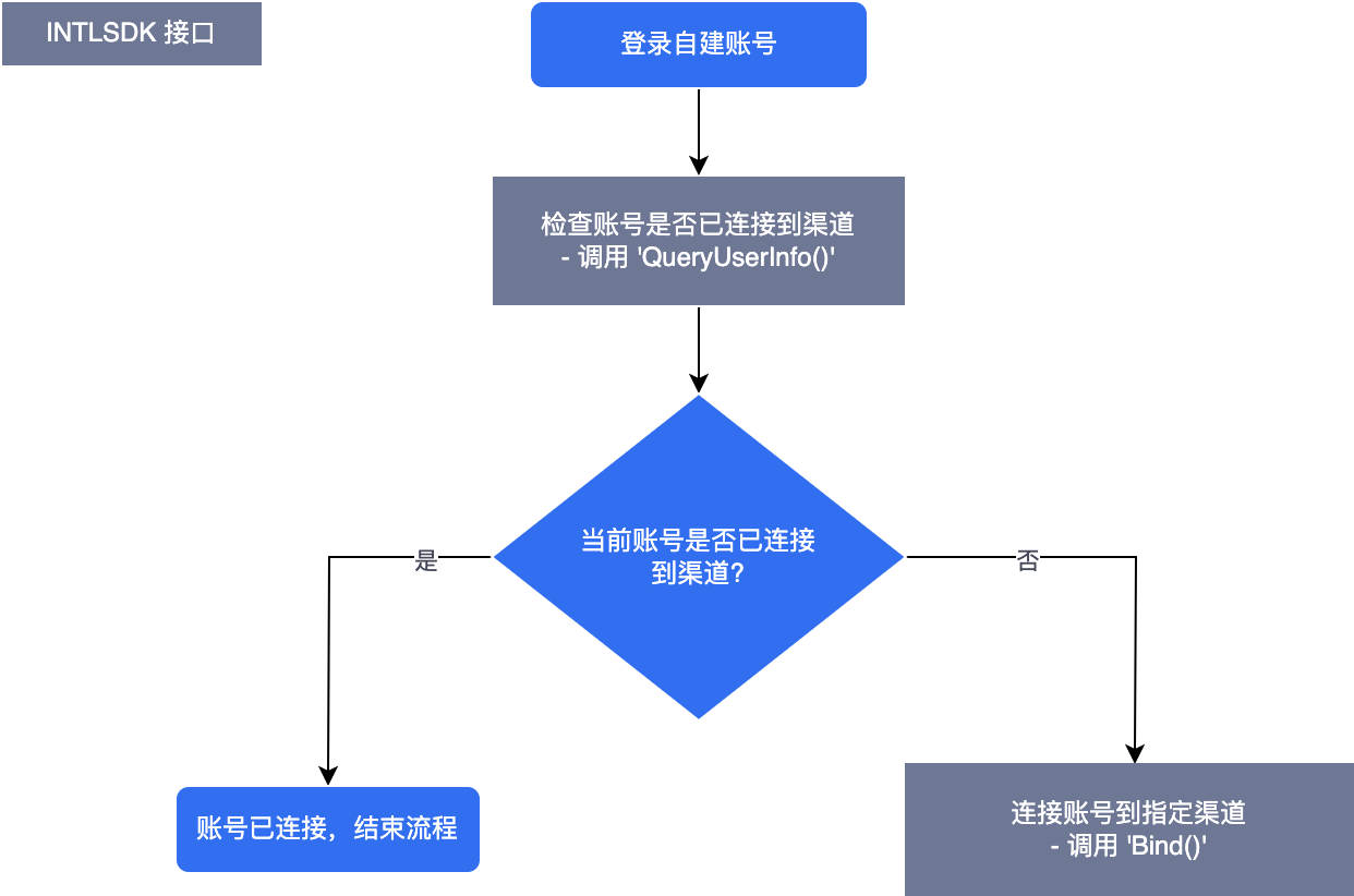 图片：自建账号绑定