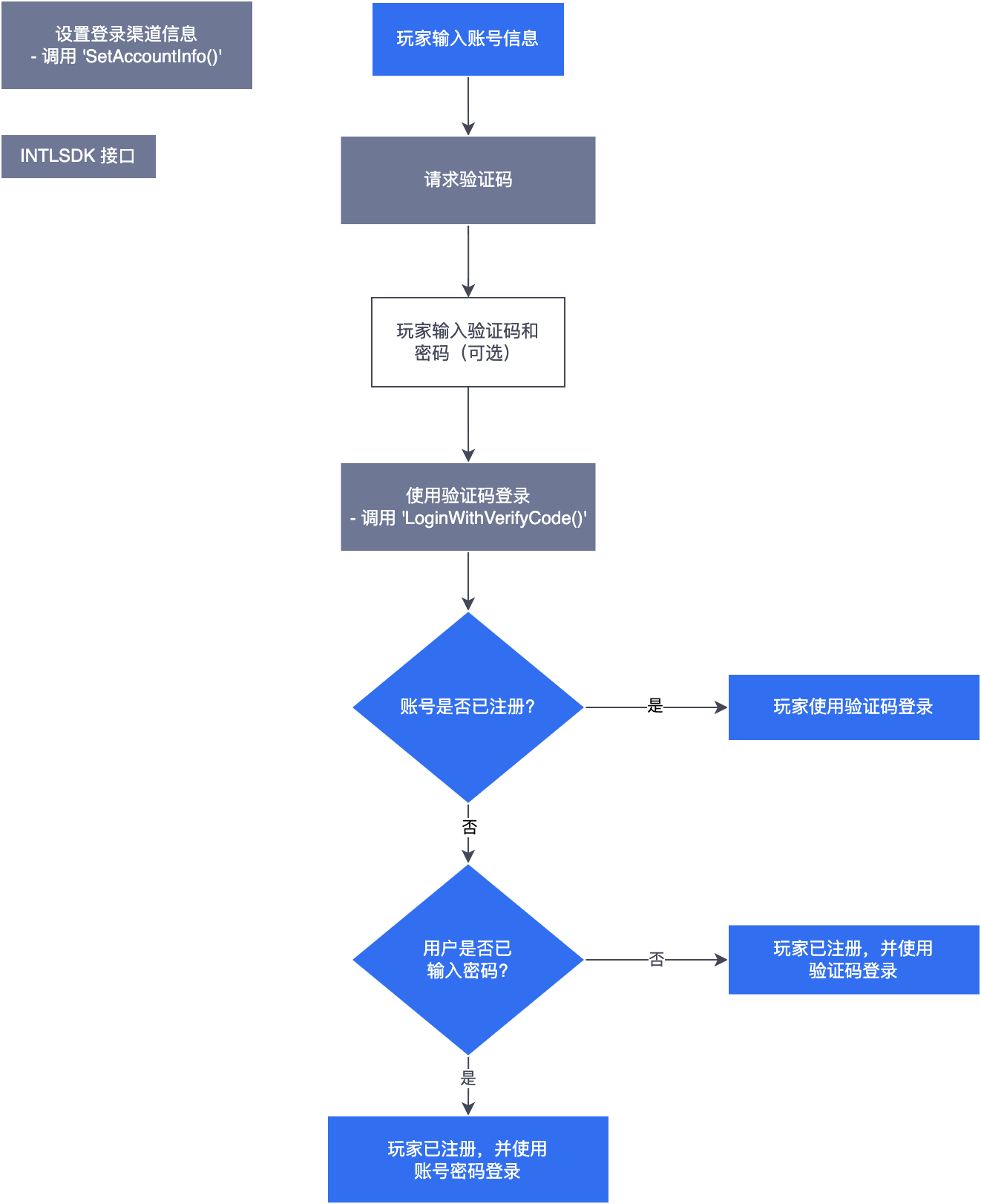 图片：自建账号 LoginWithVerifyCode 