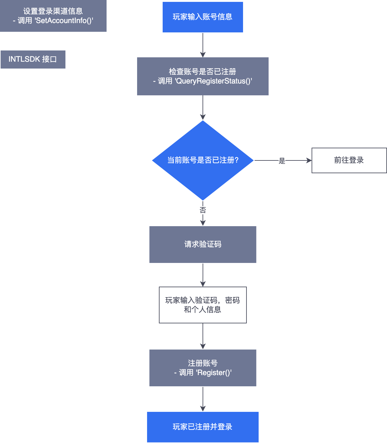 图片：自建账号注册