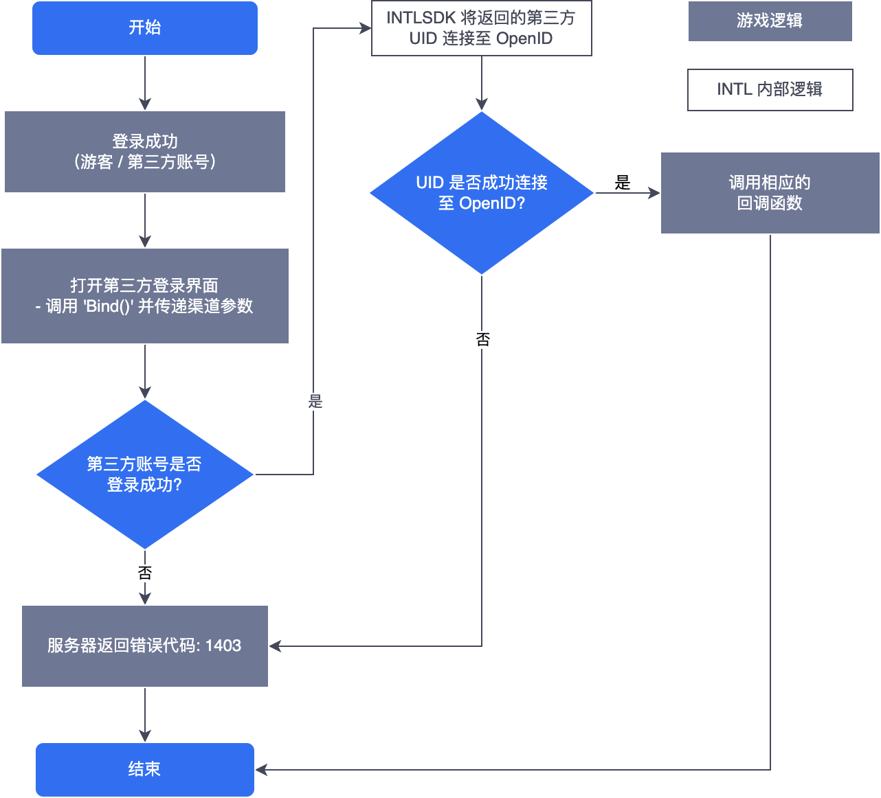 图片：绑定逻辑