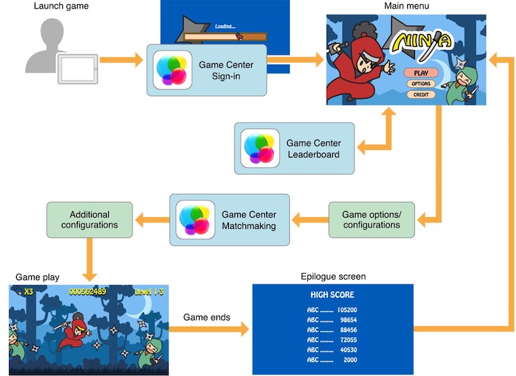 图片：Game Center